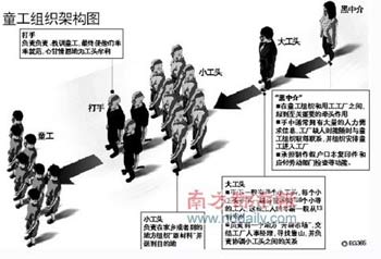 童工组织架构图