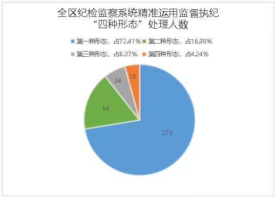 双清区公布2021年纪检监察系统监督检查审查调查情况(图3)