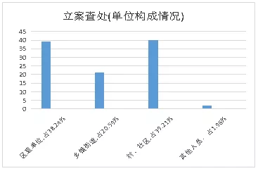 双清区公布2021年纪检监察系统监督检查审查调查情况(图2)