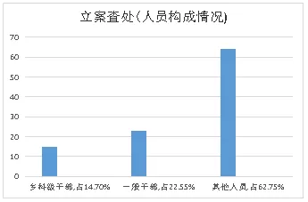 双清区公布2021年纪检监察系统监督检查审查调查情况(图1)