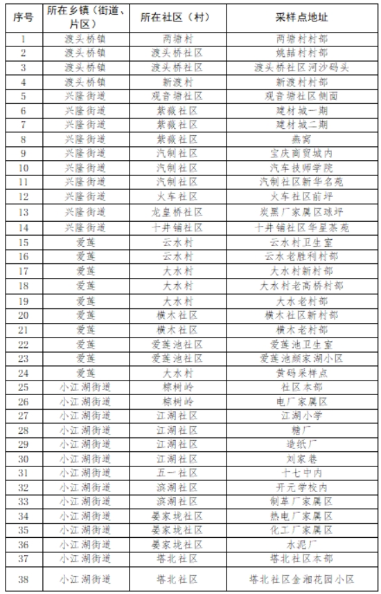 邵阳市新冠肺炎疫情防控指挥部关于开展第四轮区域核酸检测的通告(图1)