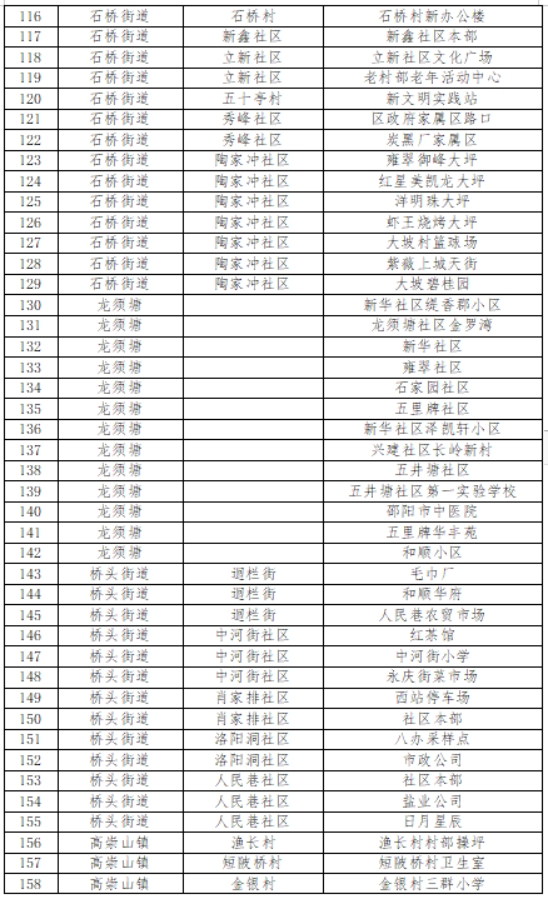 邵阳市新冠肺炎疫情防控指挥部关于开展第四轮区域核酸检测的通告(图4)