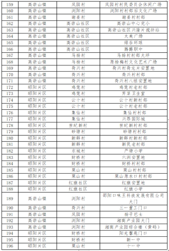 邵阳市新冠肺炎疫情防控指挥部关于开展第四轮区域核酸检测的通告(图5)